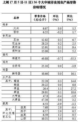 7月第2周36個大中城市蔬菜零售價格連續9周下降，食用農產品市場供應穩定