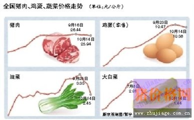 豬肉雞蛋價格回落，食用農產品零售市場迎來調整